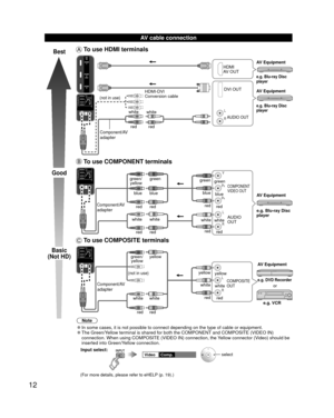 Page 1212
  AV cable connection
Best
Good
Basic
(Not HD)
 To use  HDMI terminals
L
R
HDMI
AV OUT
HDMI-DVI 
Conversion cable DVI OUT
AUDIO OUTe.g. Blu-ray Disc 
player
e.g. Blu-ray Disc 
player
AV Equipment
AV Equipment
Component/AV 
adapter
(not in use)
white white
red red
 To use  COMPONENT terminals
L
R Y
P
B
PR
AUDIO
OUT
COMPONENT
VIDEO OUT
white red
green
bluered
white
red red
blue
green/
yellow
whitered
green
bluered e.g. Blu-ray Disc 
player AV Equipment
white
red red blue green
Component/AV  
adapter
 To...