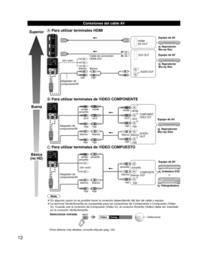 Page 1212
  Conexiones del cable AV
Superior
Buena
Básica
(no HD)
 Para utilizar terminales HDMI
L
R
HDMI
AV OUT
Cable de conversión
HDMI-DVI DVI OUT
AUDIO OUTej. Reproductor
Blu-ray Disc
ej. Reproductor
Blu-ray Disc
Equipo de AV
Equipo de AV
Adaptador de 
componente/AV
blanco
blanco
rojo rojo
(sin usar)
 Para utilizar terminales de VIDEO  COMPONENTE
L
R Y
P
B
PR
AUDIO
OUT
COMPONENT
VIDEO OUT
blanco rojo
verde
azulrojo
blanco
rojorojo
azul
verde/
amarillo
blancorojo
verde
azulrojo ej. Reproductor
Blu-ray Disc...