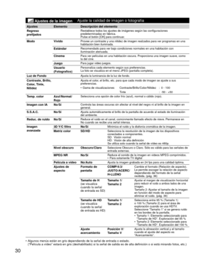 Page 3030
  Ajustes de la imagen Ajuste la calidad de imagen o fotografía
Ajustes
Elemento Descripción del elemento
 Regreso 
prefijados
Restablece todos los ajustes de imágenes según las configuraciones\
 
predeterminadas en fábrica.
Pulse el botón [OK] para continuar.
 Modo VívidoProvee un contraste y una nitidez de imagen realzados para ver programas\
 en una 
habitación bien iluminada.
EstándarRecomendado para ver bajo condiciones normales en una habitación con \
iluminación atenuada.
CinemaPara ver...