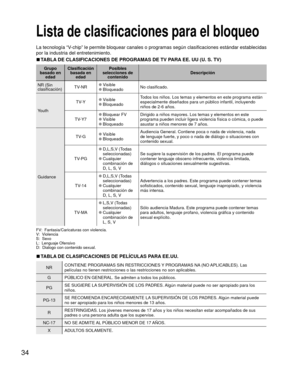 Page 3434
Lista de clasificaciones para el bloqueo 
La tecnología “V-chip” le permite bloquear canales o programas según clasificacion\
es estándar establecidas 
por la industria del entretenimiento.
 
■TABLA DE CLASIFICACIONES DE PROGRAMAS DE TV PARA EE. UU (U. S. TV)
Grupo 
basado en  edad Clasificación 
basada en  edad Posibles 
selecciones de  contenido Descripción
NR (Sin 
clasificación) TV-NR
 
●Visible 
●Bloqueado No clasificado.
Youth TV-Y
 
●Visible 
●Bloqueado Todos los niños. Los temas y elementos en...