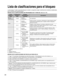 Page 3434
Lista de clasificaciones para el bloqueo 
La tecnología “V-chip” le permite bloquear canales o programas según clasificacion\
es estándar establecidas 
por la industria del entretenimiento.
 
■TABLA DE CLASIFICACIONES DE PROGRAMAS DE TV PARA EE. UU (U. S. TV)
Grupo 
basado en  edad Clasificación 
basada en  edad Posibles 
selecciones de  contenido Descripción
NR (Sin 
clasificación) TV-NR
 
●Visible 
●Bloqueado No clasificado.
Youth TV-Y
 
●Visible 
●Bloqueado Todos los niños. Los temas y elementos en...