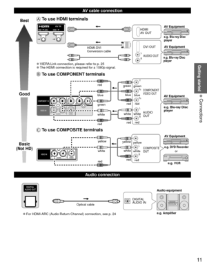 Page 1111
Getting started
 Connections
  AV cable connection
  Audio connection
Best
Good
Basic
(Not HD)
 To use  HDMI terminals
L
R
 
●VIERA Link connection, please refer to p. 25 
●The HDMI connection is required for a 1080p signal.
HDMI
AV OUT
HDMI-DVI 
Conversion cable DVI OUT
AUDIO OUTe.g. Blu-ray Disc 
player
e.g. Blu-ray Disc 
player
AV Equipment
AV Equipment
 To use  COMPONENT terminals
L
R Y
P
B
PR
AUDIO
OUT
COMPONENT
VIDEO OUT
white red
green
bluered
white
red green blue red
whitered
green
bluered...