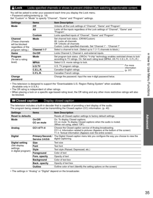 Page 3535
Advanced
 How to Use Menu Functions
  LockLocks specified channels or shows to prevent children from watching obje\
ctionable content.
You will be asked to enter your password each time you display the Lock m\
enu. 
•  Password setting/entering (p. 18)
Set “Custom” in “Mode” to specify “Channel”, “Game”\
 and “Program” settings.
Settings Items
Item Description
Mode Off
Unlocks all the Lock settings of “Channel”, “Game” and “P\
rogram”.
AllLocks all the inputs regardless of the Lock settings of...