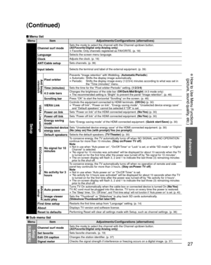 Page 2727
Advanced
 How to Use Menu Functions(picture, sound quality, etc.) How to Use Menu Functions(picture, sound quality, etc.)
 Menu list
Menu Item Adjustments/Configurations (alternatives)
Setup
Channel surf modeSets the mode to select the channel with the Channel up/down button.
(All/Favorite/Digital only/Analog only)
• Favorite: Only channels registered as FAVORITE. (p. 18)
LanguageSelects the screen menu language.
ClockAdjusts the clock. (p. 16)
ANT/Cable setupSets channels. (p. 36)
Input labelsSelects...