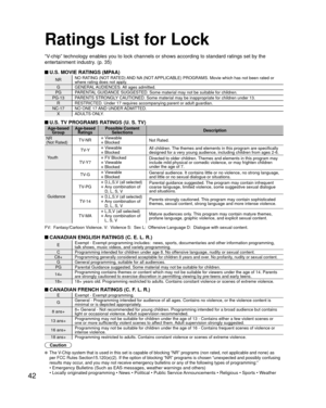 Page 4242
Ratings List for Lock
“V-chip” technology enables you to lock channels or shows according to \
standard ratings set by the 
entertainment industry. (p. 35)
 U.S. MOVIE RATINGS (MPAA)
NRNO RATING (NOT RATED) AND NA (NOT APPLICABLE) PROGRAMS. Movie which has not been rated or 
where rating does not apply.
G GENERAL AUDIENCES. All  ages  admitted.
PG PARENTAL GUIDANCE SUGGESTED. Some material may not be suitable for children.
PG-13 PARENTS STRONGLY CAUTIONED. Some material may be inappropriate for...