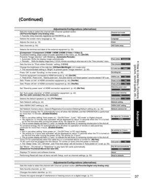 Page 3737
Advanced
 How to Use Menu Functions(picture, sound quality, etc.)
Adjustments/Configurations (alternatives)
Sets the mode to select the channel with Channel up/down button  (All/Favorite/Digital only/Analog only)
Sets favorite channels. (p. 20)
Changes the station identifier. (p. 51)
Checks the signal strength if interference or freezing occurs on a digit\
al image. (p. 51)
Adjustments/Configurations (alternatives)Sets the mode to select the channel with Channel up/down button
(All/Favorite/Digital...