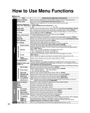 Page 3434
 Menu list
Menu ItemAdjustments/Configurations (alternatives)
Picture
Reset to defaults*Resets all picture adjustments to factory default settings except for “\
Advanced picture”.
Picture modeBasic picture mode (Vivid/Standard/THX/Game/Custom)  (p. 57)
Contrast, Brightness,
Color, Tint, SharpnessAdjusts the color, brightness, etc. for each picture mode to suit your taste
• Display range
  Contrast/Brightness/Color/Sharpness: 0 - 100
  Tint:           -50 - +50
Color temp.Selects a choice of Cool...
