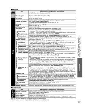 Page 3737
Advanced
 How to Use Menu Functions(picture, sound quality, etc.)
 Menu list
Menu Item Adjustments/Configurations (alternatives)
LockLocks the channels and programs. (p. 48)Closed 
caption
Closed captionDisplays subtitles (Closed caption) (p. 52)
Setup
3D settingsSet the 3D settings (p. 22)
Channel surf modeSets the mode to select the channel with the Channel up/down button. 
(All/Favorite/Digital only/Analog only)
• Favorite: Only channels registered as FAVORITE. (p. 20)
LanguageSelects the screen...