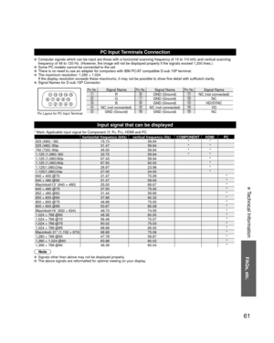 Page 6161
FAQs, etc.
 Technical Information
PC Input Terminals Connection
  Computer signals which can be input are those with a horizontal scanning\
 frequency of 15 to 110 kHz and vertical scanning frequency of 48 to 120 Hz. (However, the image will not be displayed properly if the signals exceed 1,200 l\
ines.)
  Some PC models cannot be connected to the set.  There is no need to use an adapter for computers with IBM PC/AT compatible D-sub 15P terminal.  The maximum resolution: 1,280 × 1,024If the display...