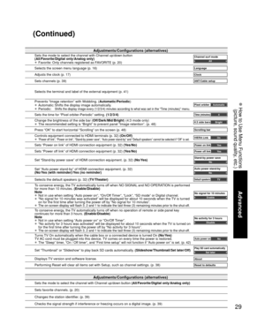 Page 2929
Advanced
 How to Use Menu Functions(picture, sound quality, etc.)
Adjustments/Configurations (alternatives)
Sets the mode to select the channel with Channel up/down button  (All/Favorite/Digital only/Analog only)
Sets favorite channels. (p. 20)
Changes the station identifier. (p. 39)
Checks the signal strength if interference or freezing occurs on a digit\
al image. (p. 39)
Adjustments/Configurations (alternatives)
Sets the mode to select the channel with Channel up/down button
(All/Favorite/Digital...