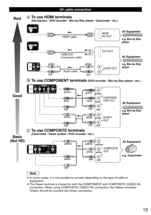 Page 1515
  AV cable connection
Best
Good
Basic
(Not HD)
  To use  HDMI terminals (Set-top-box / DVD recorder / Blu-ray Disc player / Camcorder / etc.)
L
R
HDMI
AV OUT
HDMI cable
DVI OUT
AUDIO OUTe.g. Blu-ray Disc 
player
e.g. Blu-ray Disc 
player
AV Equipment
AV Equipment
Audio cable
white white
red
red
HDMI-DVI 
Conversion cable
 To use  COMPONENT terminals (DVD recorder / Blu-ray Disc player / etc.)
L
R Y
P
B
PR
AUDIO
OUT
COMPONENT
VIDEO OUT
white red
green
bluered
e.g. Blu-ray Disc 
player
AV Equipment...