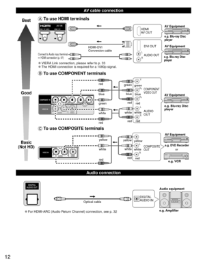 Page 1212
  AV cable connection
  Audio connection
Best
Good
Basic
(Not HD)
 To use  HDMI terminals
L
R
 
●VIERA Link connection, please refer to p. 33 
●The HDMI connection is required for a 1080p signal.
HDMI
AV OUT
HDMI-DVI 
Conversion cable DVI OUT
AUDIO OUTe.g. Blu-ray Disc 
player
e.g. Blu-ray Disc 
player
AV Equipment
AV Equipment
Connect to Audio input terminal  HDMI connection (p. 57)
 To use  COMPONENT terminals
L
R Y
P
B
PR
AUDIO
OUT
COMPONENT
VIDEO OUT
white red
green
blue
red
white
red green blue...