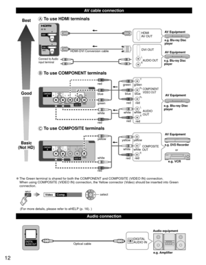 Page 1212
  AV cable connection
  Audio connection
Best
Good
Basic
(Not HD)
 To use  HDMI terminals
L
R
HDMI
AV OUT
HDMI-DVI Conversion cable DVI OUT
AUDIO OUTe.g. Blu-ray Disc 
player
e.g. Blu-ray Disc 
player
AV Equipment
AV Equipment
Connect to Audio 
input terminal 
 To use  COMPONENT terminals
L
R Y
P
B
PR
AUDIO
OUT
COMPONENT
VIDEO OUT
white red
green
blue
red
white
red green blue red
whitered
green
blue
red e.g. Blu-ray Disc 
playerAV Equipment
 To use  COMPOSITE terminals
L
RCOMPOSITE
OUT
yellow
white...