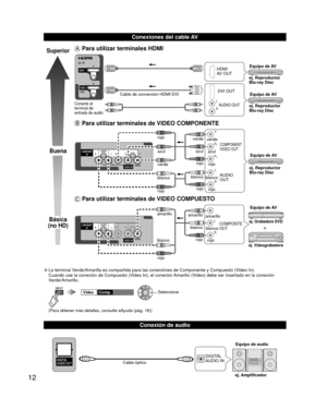 Page 1212
  Conexiones del cable AV
  Conexión de audio
Superior
Buena
Básica
(no HD)
 Para utilizar terminales  HDMI
L
R
HDMI 
AV OUT
Cable de conversión HDMI-DVI DVI OUT
AUDIO OUT
ej. Reproductor
Blu-ray Disc
ej. Reproductor
Blu-ray Disc Equipo de AV
Equipo de AV
Conecte al 
terminal de 
entrada de audio
 Para utilizar terminales de VIDEO  COMPONENTE
L
R Y
P
B
PR
AUDIO
OUT
COMPONENT
VIDEO OUT
blanco rojo
verde
azul
rojo
blanco
rojo verde azul rojo
blancorojo
verde
azulrojo ej. Reproductor
Blu-ray DiscEquipo...