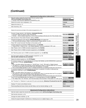 Page 2929
Advanced
 How to Use Menu Functions(picture, sound quality, etc.)
Adjustments/Configurations (alternatives)
Sets the mode to select the channel with Channel up/down button  (All/Favorite/Digital Only/Analog only)
Sets favorite channels. (p. 20)
Changes the station identifier. (p. 39)
Checks the signal strength if interference or freezing occurs on a digit\
al image. (p. 39)
Adjustments/Configurations (alternatives)
Sets the mode to select the channel with Channel up/down button
(All/Favorite/Digital...