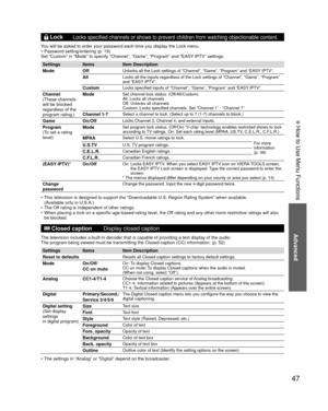Page 4747
Advanced
 How to Use Menu Functions
  LockLocks specified channels or shows to prevent children from watching obje\
ctionable content.
You will be asked to enter your password each time you display the Lock m\
enu. 
•  Password setting/entering (p. 19)
Set “Custom” in “Mode” to specify “Channel”, “Game”\
, “Program” and “EASY IPTV” settings.
Settings Items
Item Description
Mode Off
Unlocks all the Lock settings of “Channel”, “Game”, “Prog\
ram” and “EASY IPTV”.
AllLocks all the inputs regardless of...