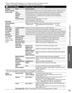 Page 4545
Advanced
 How to Use Menu Functions
 
●“Reset to default” will be grayed out if no changes are made in th\
e following menus:
“Picture”, “Pro settings”, “PC adjustments”, “Audio\
” and “Closed caption”.
   Picture settings
Adjust the image or picture quality
Settings Items Item Description
Reset to defaults
Resets all picture adjustments to factory default settings except for “\
Advanced picture”.
 Picture mode VividProvides enhanced picture contrast and sharpness for viewing in a well-l\
it room....