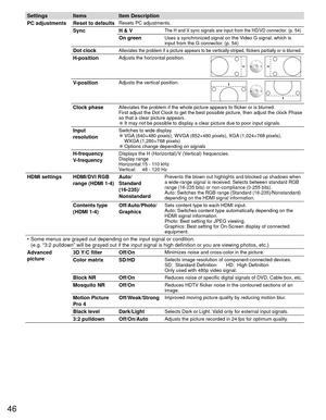 Page 4646
Settings ItemsItem Description
PC adjustments Reset to defaults
Resets PC adjustments.
Sync H & VThe H and V sync signals are input from the HD/VD connector. (p. 54)
On greenUses a synchronized signal on the Video G signal, which is 
input from the G connector. (p. 54)
Dot clock Alleviates the problem if a picture appears to be vertically-striped, fl\
ickers partially or is blurred.
H-positionAdjusts the horizontal position.
V-positionAdjusts the vertical position.
Clock phaseAlleviates the problem if...