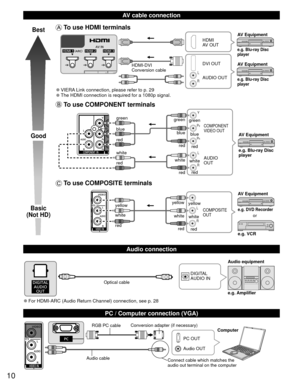 Page 1010
  AV cable connection
  Audio connection
Best
Good
Basic
(Not HD)
 To use  HDMI terminals
L
R
HDMI
AV OUT
HDMI-DVI 
Conversion cable DVI OUT
AUDIO OUT
e.g. Blu-ray Disc 
player
e.g. Blu-ray Disc 
player
AV Equipment
AV Equipment
 
●VIERA Link connection, please refer to p. 29 
●The HDMI connection is required for a 1080p signal.
 To use  COMPONENT terminals
L
R Y
P
B
PR
AUDIO
OUT
COMPONENT
VIDEO OUT
white red
green
bluered
white
red red blue green
whitered
green
bluered e.g. Blu-ray Disc 
player AV...