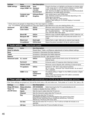 Page 4646
Settings ItemsItem Description
HDMI settings HDMI/DVI RGB  range (HDMI 1-4)Auto/
Standard 
(16-235)/
Nonstandard
Prevents the blown out highlights and blocked up shadows when 
a wide-range signal is received. Selects between standard RGB 
range (16-235 bits) or non-compliance (0-255 bits).
Auto: Switches the RGB range (Standard (16-235)/Nonstandard) 
depending on the HDMI signal information.
Contents type
(HDMI 1-4)Off/Auto/Photo/
GraphicsSets content type to each HDMI input.
Auto: Switches content...