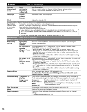 Page 4848
 Setup
Other function settings
Settings Items
Item Description
 Channel surf 
mode All/Favorite/
Digital only/
Analog only
Sets the mode to select the channel with the Channel up/down button. 
Favorite: Only channels registered as FAVORITE. (p. 18)
 Language English/
Español/
FrançaisSelects the screen menu language.
ClockAdjusts the clock. (p. 15)
ANT/Cable setupSee p. 42-43 for more detail.
 Input labels
(Display labels 
of connected 
devices) Selects the terminal and label of the external...