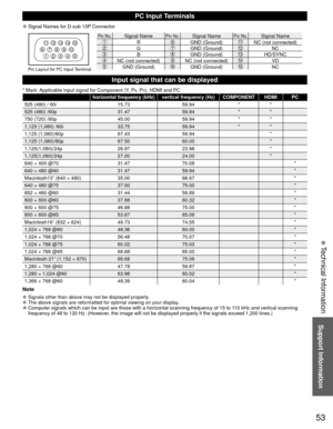 Page 5353
Support Information
 Technical Information
PC Input Terminals
 
●Signal Names for D-sub 15P Connector
1 
678 
3 9 
45 10  15 14 13 12 11 2 
Pin No.Signal NamePin No.Signal NamePin No.Signal NameRGND (Ground)NC (not connected)GGND (Ground)NCBGND (Ground)HD/SYNCNC (not connected)NC (not connected)VDGND (Ground)GND (Ground)NCPin Layout for PC Input Terminal
Input signal that can be displayed
* Mark: Applicable input signal for Component (Y, PB, PR), HDMI and PC
horizontal frequency (kHz) vertical...