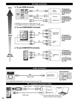 Page 1010
  AV cable connection
  Audio connection
Best
Good
Basic
(Not HD)
 To use  HDMI terminals
L
R
HDMI
AV OUT
HDMI-DVI 
Conversion cable DVI OUT
AUDIO OUT
e.g. Blu-ray Disc 
player
e.g. Blu-ray Disc 
player
AV Equipment
AV Equipment
 
●VIERA Link connection, please refer to p. 29 
●The HDMI connection is required for a 1080p signal.
 To use  COMPONENT terminals
L
R Y
P
B
PR
AUDIO
OUT
COMPONENT
VIDEO OUT
white red
green
bluered
white
red red blue green
whitered
green
bluered e.g. Blu-ray Disc 
player AV...