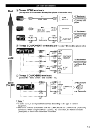 Page 1313
  AV cable connection
Best
Good
Basic
(Not HD)
  To use  HDMI terminals (Set-top-box / DVD recorder / Blu-ray Disc player / Camcorder / etc.)
L
R
HDMI
AV OUT
HDMI cable
DVI OUT
AUDIO OUTe.g. Blu-ray Disc 
player
e.g. Blu-ray Disc 
player
AV Equipment
AV Equipment
Audio cable
white
white
red red
HDMI-DVI 
Conversion cable
 To use  COMPONENT terminals (DVD recorder / Blu-ray Disc player / etc.)
L
R Y
P
B
PR
AUDIO
OUT
COMPONENT
VIDEO OUT
white red
green
bluered
e.g. Blu-ray Disc 
player
AV Equipment...