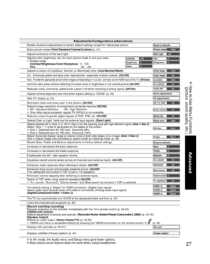 Page 2727
Advanced
 How to Use Menu Functions(picture, sound quality, etc.)
 In AV mode, the Audio menu and Setup menu give fewer options. Bass boost sound feature does not work when using headphones.
Adjustments/Configurations (alternatives)
Resets all picture adjustments to factory default settings except for “\
Advanced picture”.Reset to defaults
Basic picture mode  (Vivid/Standard/Cinema/Custom)  (p. 47)Picture modeVivid
Adjusts luminance of the back light.Back light+20
Adjusts color, brightness, etc. for...