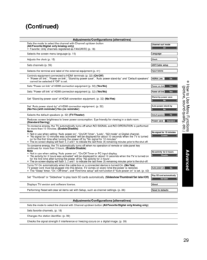 Page 2929
Advanced
 How to Use Menu Functions(picture, sound quality, etc.)
Adjustments/Configurations (alternatives)
Sets the mode to select the channel with Channel up/down button  (All/Favorite/Digital only/Analog only)
Sets favorite channels. (p. 18)
Changes the station identifier. (p. 39)
Checks the signal strength if interference or freezing occurs on a digit\
al image. (p. 39)
Adjustments/Configurations (alternatives)
Sets the mode to select the channel with Channel up/down button
(All/Favorite/Digital...