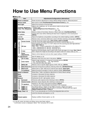 Page 2424
How to Use Menu Functions
 Menu list
MenuItem Adjustments/Configurations (alternatives)
Picture
Reset to defaults*Resets all picture adjustments to factory default settings except for “\
Advanced picture”.
Picture modeBasic picture mode (Vivid/Standard/Cinema/Game/Custom) (p. 43)
Back lightAdjusts the luminance of the back light.
Contrast, Brightness,
Color, Tint, SharpnessAdjusts color, brightness, etc. for each picture mode to suit your taste
• Display range
  Contrast/Brightness/Color/Sharpness: 0...