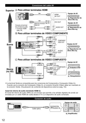 Page 1212
  Conexiones del cable AV
Superior
Buena
Básica
(no HD)
 Para utilizar terminales  HDMI
L
R
HDMI
AV OUT
Cable de conversión 
HDMI-DVIDVI OUT
AUDIO OUT
ej. Reproductor de
disco Blu-ray
ej. Reproductor de
disco Blu-ray Equipo de AV
Equipo de AV
Conecte al terminal 
de entrada de audio
  Conexión HDMI  (pág. 29)
 Para utilizar  terminales de VIDEO COMPONENTE
L
R Y
P
B
PR
AUDIO
OUT
COMPONENT
VIDEO OUT
blanco
rojo verde
azul
rojo
blanco
rojo verde azul rojo
blancorojo
verde
azul
rojo ej. Reproductor de...