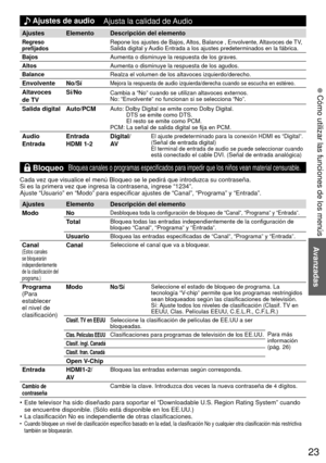 Page 2323
Avanzadas
 Cómo utilizar las funciones de los menús
 Ajustes de  audio
Ajusta la calidad de Audio
Ajustes Elemento Descripción del elemento
Regreso 
prefijadosRepone los ajustes de Bajos, Altos, Balance , Envolvente, Altavoces de TV, 
Salida digital y Audio Entrada a los ajustes predeterminados en la fábrica.
Bajos Aumenta o disminuye la respuesta de los graves.
Altos Aumenta o disminuye la respuesta de los agudos.
Balance Realza el volumen de los altavoces izquierdo/derecho.
Envolvente No/SíMejora la...