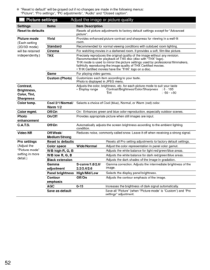 Page 5252
 
● “Reset to default” will be grayed out if no changes are made in t\
he following menus:
 “Picture”, “Pro settings”, “PC adjustments”, “Audi\
o” and “Closed caption”.
   Picture settings
Adjust the image or picture quality
Settings Items Item Description
 Reset to defaults
Resets all picture adjustments to factory default settings except for “\
Advanced 
picture”.
 Picture mode
(Each setting 
(2D/3D mode) 
will be retained 
independently.) VividProvides enhanced picture contrast and sharpness for...