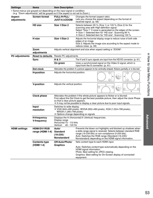 Page 5353
Advanced
 How to Use Menu Functions
Settings ItemsItem Description
•  Some menus are grayed out depending on the input signal or condition.
(e.g. “Zoom adjustments” will be grayed out if the aspect is not \
set to Zoom.)
 Aspect
adjustments Screen format FULL/H-FILL/
JUST/4:3/ZOOMChanges the format (aspect ratio). 
Lets you choose the aspect depending on the format of 
received signal. (p. 58)
HD sizeSize 1/Size 2Selects between 95 % (Size 1) or 100 % (Size 2) for the 
scanning area with...