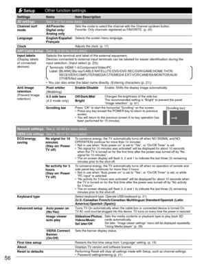 Page 5656
 Setup
Other function settings
Settings Items
Item Description
3D settings See p. 27 for more detail.
 Channel surf 
mode All/Favorite/
Digital only/
Analog only
Sets the mode to select the channel with the Channel up/down button. 
Favorite: Only channels registered as FAVORITE. (p. 20)
 Language English/Español/
FrançaisSelects the screen menu language.
 ClockAdjusts the clock. (p. 17) 
ANT/Cable setupSee p. 49-50 for more detail.
 Input labels
(Display labels 
of connected 
devices) Selects the...