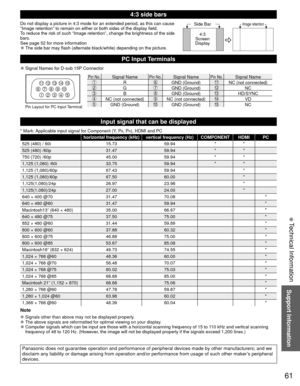 Page 6161
Support Information
 Technical Information
4:3 side bars
Do not display a picture in 4:3 mode for an extended period, as this can\
 cause 
“Image retention” to remain on either or both sides of the display\
 field.
To reduce the risk of such “Image retention”, change the brightness\
 of the side 
bars.
See page 52 for more information
 
●The side bar may flash (alternate black/white) depending on the pictur\
e.
Side Bar
4:3
Screen
DisplayImage retention
PC Input Terminals
 
●Signal Names for D-sub 15P...