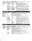 Page 5454
Settings ItemsItem Description
•  Some menus are grayed out depending on the input signal or condition.
(e.g. “3:2 pulldown” will be grayed out if the input signal is hi\
gh definition or you are viewing photos, etc.)
 Advanced 
picture 3D Y/C filter  Off/OnMinimizes noise and cross-color in the picture. 
Color matrix SD/HDSelects image resolution of component-connected devices.
SD:  Standard Definition       HD:  High Definition       
Only used with 480p video signal.
Block NR Off/OnReduces noise of...