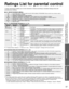 Page 5757
Advanced
Support Information
 Ratings List for parental control
 How to Use Menu Functions
 Ratings List for parental control
“V-chip” technology enables you to lock channels or shows according to \
standard ratings set by the 
entertainment industry.
 
■U.S. MOVIE RATINGS (MPAA)
NR NO RATING (NOT RATED) AND NA (NOT APPLICABLE) PROGRAMS. Movie which has not been rated or 
where rating does not apply.
G GENERAL AUDIENCES. All  ages  admitted.
PG PARENTAL GUIDANCE SUGGESTED. Some material may not be...