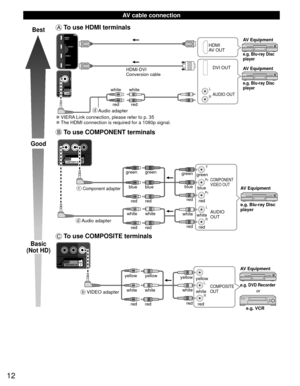 Page 1212
  AV cable connection
Best
Good
Basic
(Not HD)
 To use  HDMI terminals
L
R
 
●VIERA Link connection, please refer to p. 35 
●The HDMI connection is required for a 1080p signal.
HDMI
AV OUT
HDMI-DVI 
Conversion cable DVI OUT
AUDIO OUTe.g. Blu-ray Disc 
player
e.g. Blu-ray Disc 
player
AV Equipment
AV Equipment
white white red red
 To use  COMPONENT terminals
L
R Y
P
B
PR
AUDIO
OUT
COMPONENT
VIDEO OUT
white red
green
bluered
white
red red
blue
green
whitered
green
bluered e.g. Blu-ray Disc 
player AV...