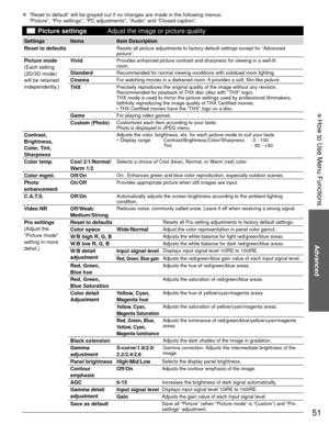 Page 5151
Advanced
 How to Use Menu Functions
 
● “Reset to default” will be grayed out if no changes are made in t\
he following menus:
 “Picture”, “Pro settings”, “PC adjustments”, “Audi\
o” and “Closed caption”.
   Picture settings
Adjust the image or picture quality
Settings Items Item Description
 Reset to defaults
Resets all picture adjustments to factory default settings except for “\
Advanced 
picture”.
 Picture mode
(Each setting 
(2D/3D mode) 
will be retained 
independently.) VividProvides enhanced...