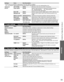 Page 5353
Advanced
 How to Use Menu Functions
Settings ItemsItem Description
•  Some menus are grayed out depending on the input signal or condition.
(e.g. “3:2 pulldown” will be grayed out if the input signal is hi\
gh definition or you are viewing photos, etc.)
 Advanced 
picture 3D Y/C filter  Off/OnMinimizes noise and cross-color in the picture. 
Color matrix SD/HDSelects image resolution of component-connected devices.
SD:  Standard Definition       HD:  High Definition       
Only used with 480p video...