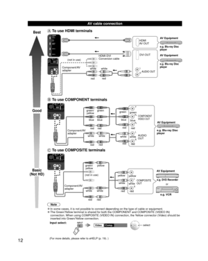 Page 1212
  AV cable connection
Best
Good
Basic
(Not HD)
 To use  HDMI terminals
L
R
HDMI
AV OUT
HDMI-DVI 
Conversion cable DVI OUT
AUDIO OUTe.g. Blu-ray Disc 
player
e.g. Blu-ray Disc 
player
AV Equipment
AV Equipment
Component/AV 
adapter (not in use)
white white
red red
 To use  COMPONENT terminals
L
R Y
P
B
PR
AUDIO
OUT
COMPONENT
VIDEO OUT
white red
green
bluered
white
red red
blue
green/
yellow
whitered
green
bluered e.g. Blu-ray Disc 
playerAV Equipment
white
red
red
blue
green
Component/AV  
adapter
 To...