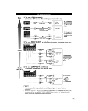 Page 1515
  AV cable connection
Best
Good
Basic
(Not HD)
  To use  HDMI terminals (Set-top-box / DVD recorder / Blu-ray Disc player / Camcorder / etc.)
L
R
HDMI
AV OUT
HDMI cable
DVI OUT
AUDIO OUTe.g. Blu-ray Disc 
player
e.g. Blu-ray Disc 
player
AV Equipment
AV Equipment
Audio cable
white
white
red red HDMI-DVI 
Conversion cable
 To use  COMPONENT terminals (DVD recorder / Blu-ray Disc player / etc.)
L
R Y
P
B
PR
AUDIO
OUT
COMPONENT
VIDEO OUT
white red
green
bluered
e.g. Blu-ray Disc 
player
AV Equipment...