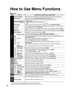 Page 2626
 Menu list
Menu ItemAdjustments/Configurations (alternatives)
Picture
Reset to defaults*Resets all picture adjustments to factory default settings except for “\
Advanced picture”.
Picture modeBasic picture mode. (Vivid/Standard/Cinema/Game/Custom) (p. 45)
Contrast, Brightness,
Color, Tint, SharpnessAdjusts the color, brightness, etc. for each Picture mode to suit your taste.
• Display range
  Contrast/Brightness/Color/Sharpness: 0 - 100
  Tint:           -50 - +50
Color temp.Selects a choice of Cool...