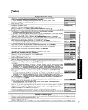 Page 10937
Fonctions avancées
 Utilisation des fonctions des menus(image, son, etc.)
Réglages/Paramètres (choix)Sélectionne le mode de sélection des canaux au moyen de la touche \
de syntonisation. 
(Tous/Favoris/Numérique seulement/Analogique seulement)
• Favoris: Seulement les canaux programmés comme étant des canaux fa\
voris. (p. 20)
Mode balayage de canalTous
Sélectionne la langue du menu à l’écran. (p. 16)Langue
Règle l’horloge. (p. 18)Horloge
Programme les canaux. (p. 50)Réglage ANT/Câble
Sélectionne la...