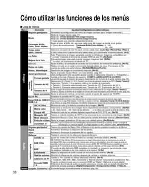 Page 3838
 Lista de menús
Menú ElementoAjustes/Configuraciones (alternativas)
Imagen
Regreso prefijados*Restablece la configuración del menú de imagen (excepto para “\
Imagen avanzada”).
Modo
Modo de imagen básico. (pág. 61)
Modo 2D: (Vívido/Estándar/THX/Juego/Usuario)
Modo 3D: (Vívido/Estándar/Cinema/Juego/Usuario)
• Cada ajuste será retenido independientemente.
Contraste, Brillo, 
Color, Tinte, NitidezAjusta el color, el brillo, etc. para que cada modo de imagen se ajuste a sus gustos.
• Gama de...