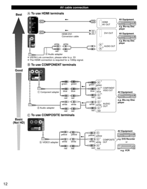 Page 1212
  AV cable connection
Best
Good
Basic
(Not HD)
 To use  HDMI terminals
L
R
 
●VIERA Link connection, please refer to p. 33 
●The HDMI connection is required for a 1080p signal.
HDMI
AV OUT
HDMI-DVI 
Conversion cable DVI OUT
AUDIO OUTe.g. Blu-ray Disc 
player
e.g. Blu-ray Disc 
player
AV Equipment
AV Equipment
dAudio adapter
white white
red red
 To use  COMPONENT terminals
L
R Y
P
B
PR
AUDIO
OUT
COMPONENT
VIDEO OUT
white red
green
bluered
white
red red
blue
green
whitered
green
bluered e.g. Blu-ray...