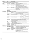 Page 5050
Settings ItemsItem Description
•  Some menus are grayed out depending on the input signal or condition.
(e.g. “Zoom adjustments” will be grayed out if the aspect is not \
set to Zoom.)
 Aspect
adjustments Screen format FULL/H-FILL/
JUST/4:3/ZOOMChanges the format (aspect ratio). 
Lets you choose the aspect depending on the format of 
received signal. (p. 55)
HD sizeSize 1/Size 2Selects between 95 % (Size 1) or 100 % (Size 2) for the 
scanning area with High-definition signal.
Select “Size 1” if noise...