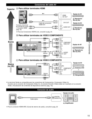 Page 1111
Inicio
 Conexiones
  Conexiones del cable AV
  Conexión de audio
Superior
Buena
Básica
(no HD)
 Para utilizar terminales  HDMI
L
R
 
●Para las Conexiones VIERA Link, consulte la pág. 23.
HDMI
AV OUT
Cable de conversión
HDMI-DVI DVI OUT
AUDIO OUTej. Reproductor
Blu-ray Disc
ej. Reproductor
Blu-ray Disc
Equipo de AV
Equipo de AV
Conecte al terminal 
de entrada de audio
 Conexión HDMI 
(pág. 32)
 Para utilizar terminales de VIDEO  COMPONENTE
L
R Y
P
B
PR
AUDIO
OUT
COMPONENT
VIDEO OUT
blanco rojo
verde...